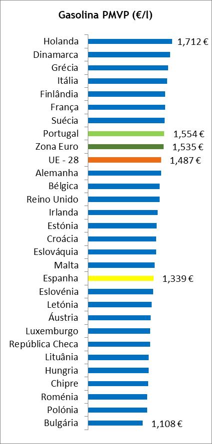 Com os impostos em vigor, Portugal apresentou o oitavo (8º) preço de venda mais elevado: 6,7 cents/l superior à média ponderada