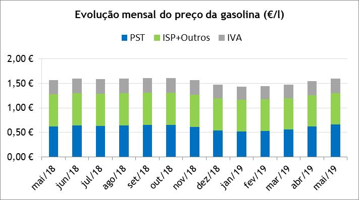 Gasolina 95 Entre maio de 2018 e maio de 2019, o preço médio de venda ao público (PMVP) da gasolina 95 aumentou 2,8 cents/l (+1,8%), explicado na sua maioria pelo aumento de 3,9 cents/l (+6,3%) do