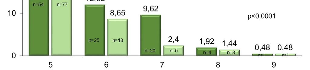 Na figura 2, observou-se os resultados dos valores absolutos da pontuação na classificação de Child-Pugh. Tabela 2.
