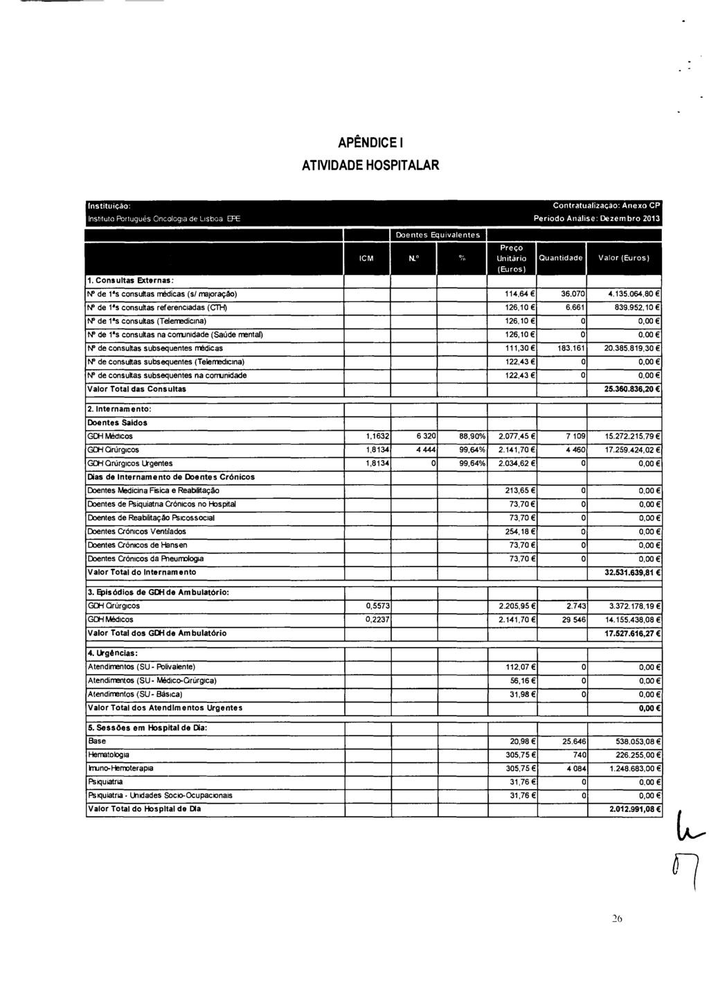 APÊNDI CE 1 ATI VI DADE HOSPI TALAR I nst i t ui ção: Cont r at ual i zaçáo: Anexo CP zyxwvutsr I nst i t ut o Por t ugués Oncol ogi a de Li sboa Per i odo Anál i se: Dezembr o 2013 1.
