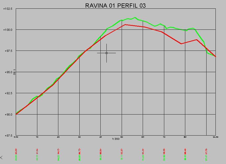 Perfis da Seção 03, referente à Área de Ravina 1, considerada crítica. Em vermelho o resultado da topografia em verde os dados LASER.