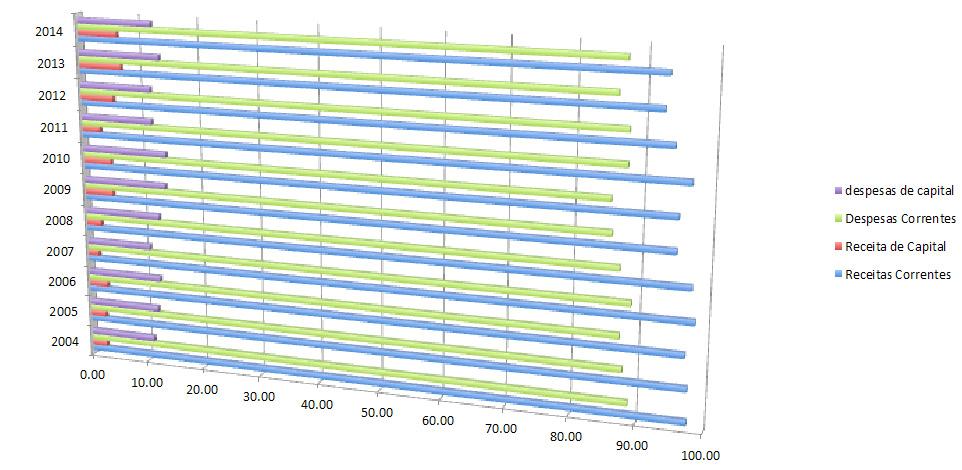 17 Gráfico 2 - Composição das Receitas e Despesas Agregadas dos Estados Brasileiros, 2004-2014 (% dos Totais) Nota: dados deflacionados pelo IPCA.