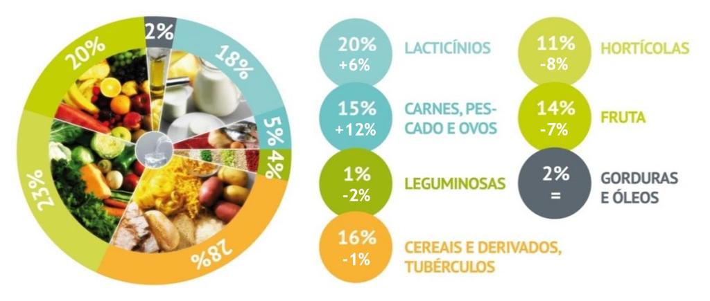 No grupo dos Cereais, derivados e tubérculos, o consumo médio do subgrupo pão e tostas é significativamente diferente por região geográfica do país.