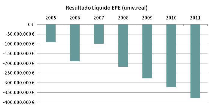 Evolução dos Resultados das EPE Universo real 2005 2006 2007 2008 2009 2010 2011 Var % 2010-11 Proveitos Totais 2.321.496.519,1 2.867.679.106,9 3.715.212.382,9 4.136.049.426,1 4.968.122.712,4 5.205.