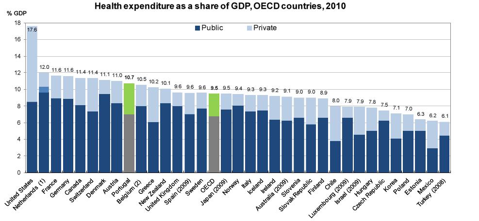 Despesa com Saúde em % do PIB - 2010 1.