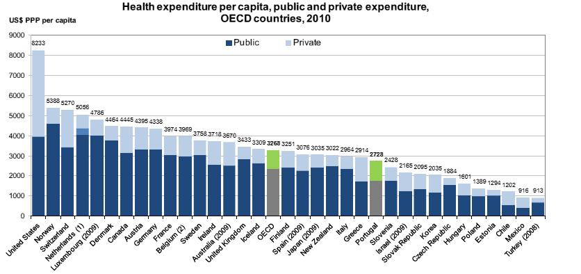 Despesa em Saúde per capita, pública e