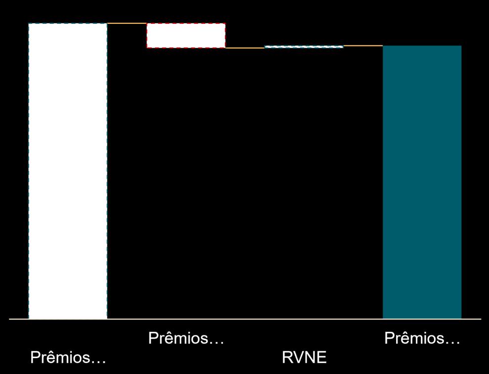 Underwriting Performance Premium Breakdown