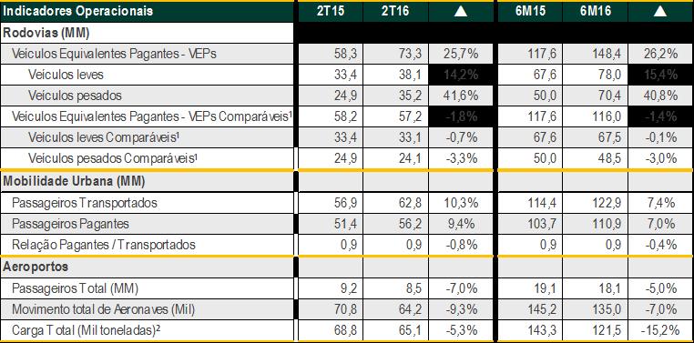 um acréscimo de 26,2% em relação ao mesmo período do ano passado.