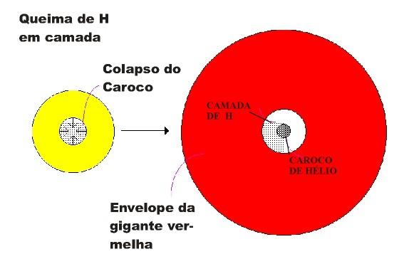 luminosidade (=> raio grande).