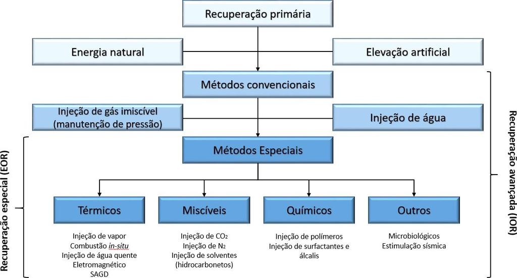 da água, rocha, óleo e do gás, e da energia gravitacional causada pela segregação de óleo e gás.