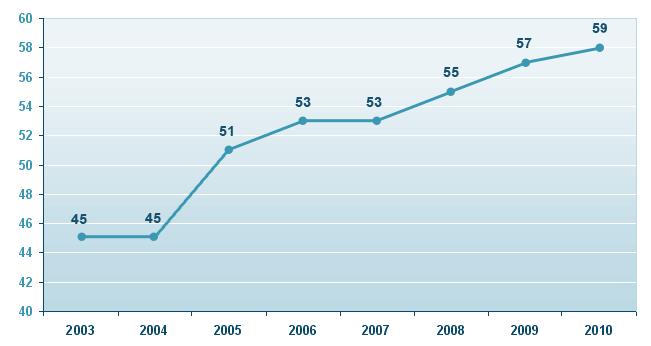 20 Figura 4: Expansão das universidades federais de 2003 a 2010. Fonte: REUNI, 2018.