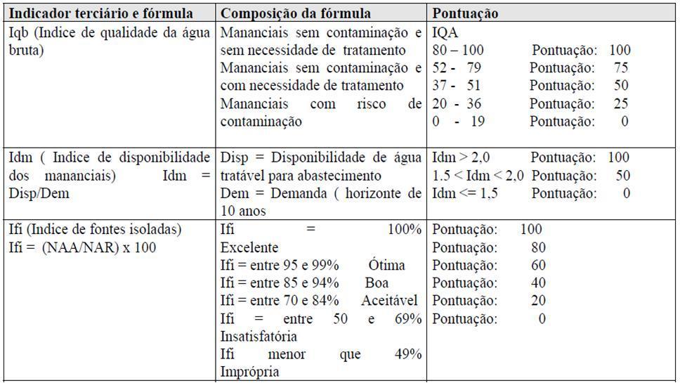 Ise - Indicador Sócio-econômico Critério de