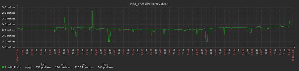 9, max 1183 prefixes (últimos 30 dias) IPv6: