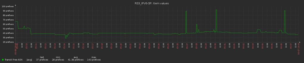 2, max 189 prefixes (úlimos 30 dias) IPv6: