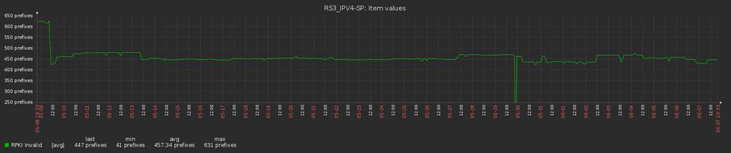 26162:65130 RPKI Inválido IPv4: last 447, min 41, avg 457.