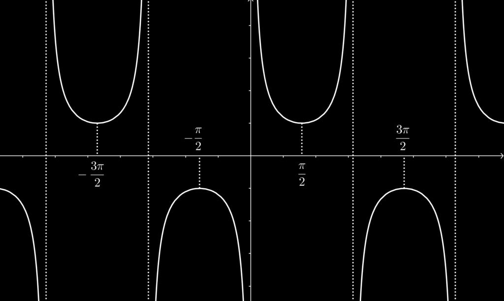 Por fim, vemos que o gráfico da tangente tem assíntotas verticais x = π/ + kπ, onde k Z.