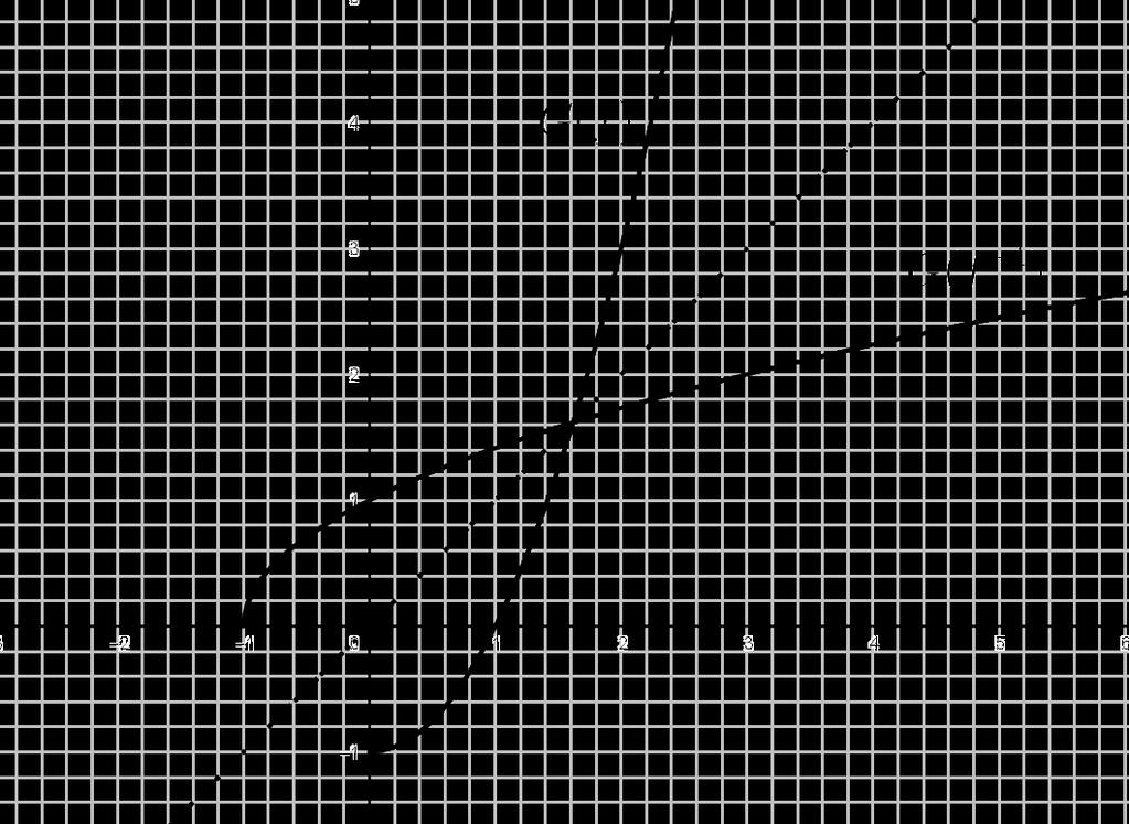 3.1. FUNÇÕES INVERSAS 77 Figura 3.1: Gráficos de f : [0, + ) [ 1, + ), f(x) = x 1 e sua inversa.