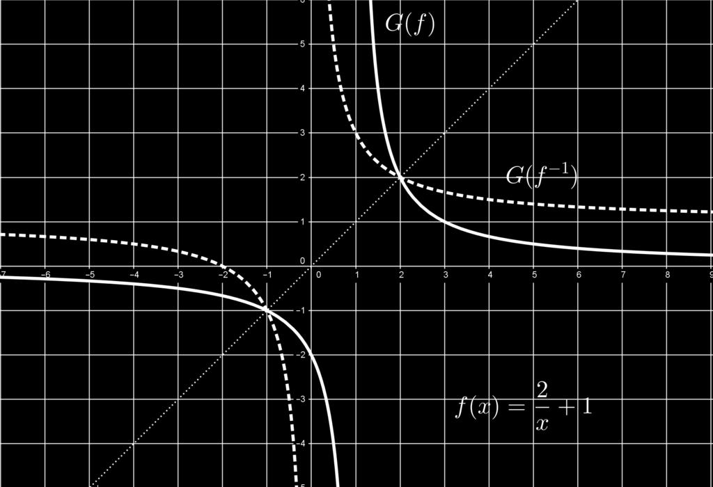 Primeiramente, observemos que se x 1, x R\{0} então f(x 1 ) = f(x ) x 1 + 1 = x + 1 x 1 = x x 1 = x Portanto, f é uma função injetora.