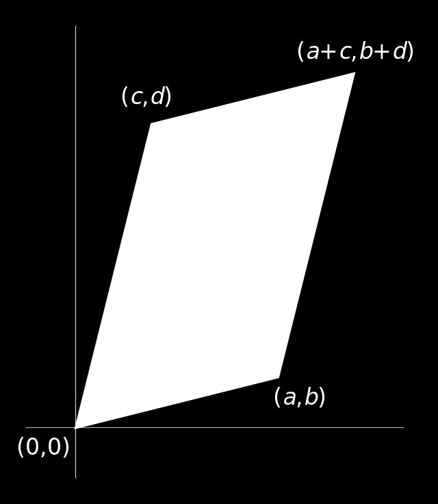 21 Determinante de uma matriz quadrada Determinante de ordem 2: Interpretação geométrica: O valor absoluto do