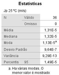 Anexo VIII - Influência de FCV nos fluxos permeados por nanofiltração FCV Jp 25 ºC (m/s) 1 2 3 Média 1 2 3 Média 1,00 1,00 1,00 1,00 1,57E-05 1,88E-05 1,39E-05 1,61E-05 1,01 1,01 1,01 1,01 1,38E-05