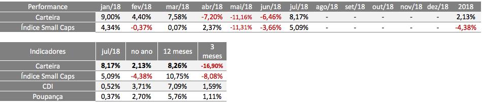 Em relação ao mês de julho, saíram as ações da Brasil Agro (AGRO3) e CSU Cardsystem (CARD3). Com Inclusão das ações da Anima Educ. (ANIM3) e Schulz S.A. (SHUL4).