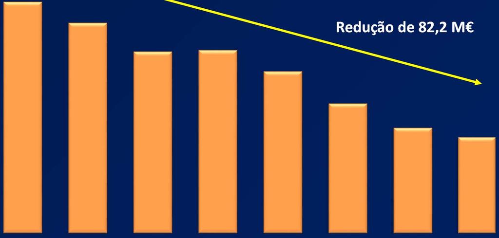 Evolução do Passivo Remunerado Evolução Divida Líquida (M ) 261,0 248,3 230,8 231,6 218,8 Redução de 82,2 M 199,3