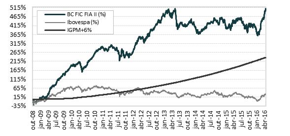 BC II FICFIA Fundo de Investimento de Ações BC FIC FIA II 2008-10,90% 4,70% 6,52% -0,62% -0,62% Ibovespa -8,7% -1,8% 2,61% -8,03% -8,03% BC FIC FIA II 2009 11,12% 3,05% -0,64% 30,78% 15,52% 4,81%