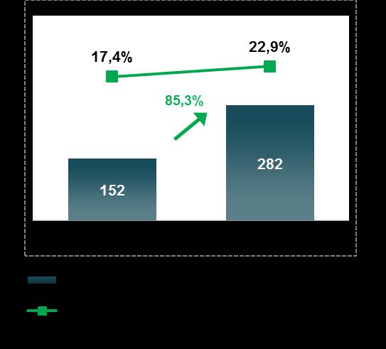 84 2.4 EBITDA O EBITDA ajustado (incluindo revenda/hacc) foi de R$159 milhões, um montante 13,5% superior ao montante de R$140 milhões registrado no 1T17.