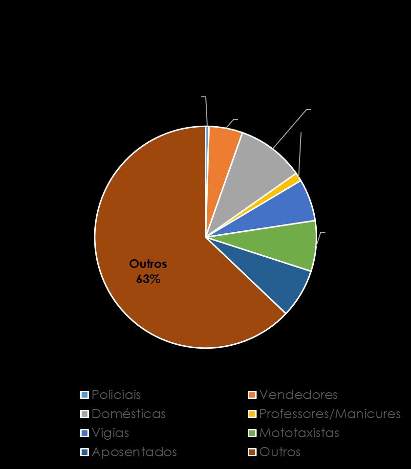 RESULTADOS 1 Etapa 2018 A categoria profissional mais encontrada foram: policiais (0,5%); manicure e professores (1,25%); aposentados (7%); vendedoras (5%); vigias (6,25); mototaxistas (7,5%) e