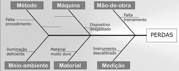 Diagrama de espinha de peixe ou diagrama de Ishikawa: mostra as