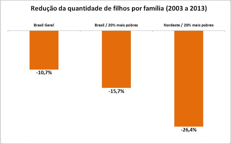 Em dez anos, o número médio de filhos nas famílias mais pobres do país caiu mais do que a média brasileira, o que prova que as mães do Bolsa Família não têm mais filhos para ganhar um benefício maior.