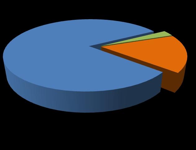 sexo do/a autor/a do crime 213; 81% 7; 2% 44; 17% feminino masculino ñs/ñr N: 264 No que diz respeito aos autores de crime, cerca de 81% dos mesmos eram indivíduos do sexo masculino, com idades