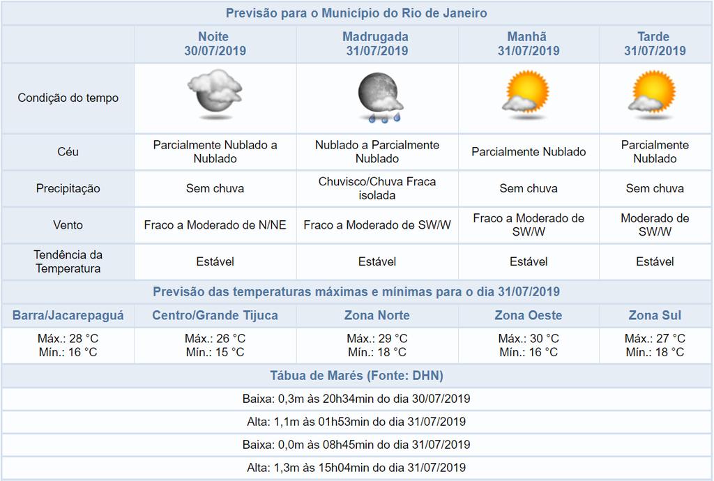 entre 31,4 C, às 15h15, em Santa Cruz, e 14,9 C, às 06h45, no Alto da Boa Vista.