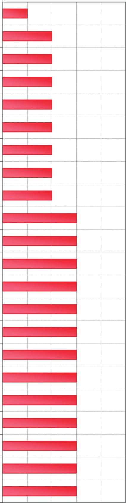 Nota da empresa 5,0 4,0 3,0 2,0 1,0 0,0 Neste gráfico, as barras mostram a diferença da pontuação da empresa Empresa A em relação à pontuação 5 (máxima pontuação) Relacionamento com partes