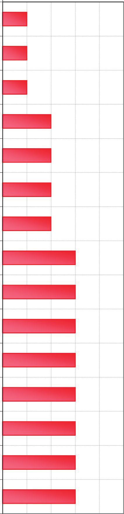 Nota da empresa 5,0 4,0 3,0 2,0 1,0 0,0 Neste gráfico, as barras mostram a diferença da pontuação da empresa Empresa A em relação à pontuação 5 (máxima pontuação) Redução total de resíduos Horas de