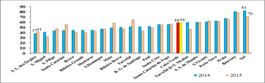 Tabela 2: Taxa de atividade (%) por meio de residência, sexo e grupo etário, IMC - 2015 Grupos etários (anos) Urbano Rural Cabo Verde Masculino Feminino Ambos Masculino Feminino Ambos Masculino