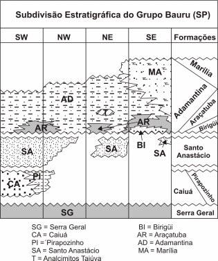 Estratigrafia de subsuperfície do Grupo Bauru (k) no estado de São Paulo três fases principais de deposição, separadas por superfícies de discordância regionais, aqui denominadas S1 e S2.