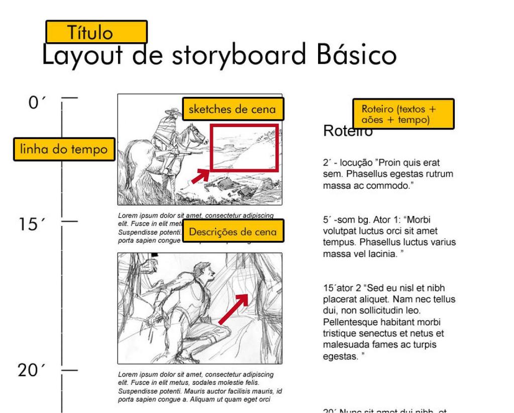 Elementos dos storyboards s são formados por: Cenas com personagens e cenários organizados sequencialmente dentro de uma composição prédefinida; Descrições verbais da cena; Marcações de