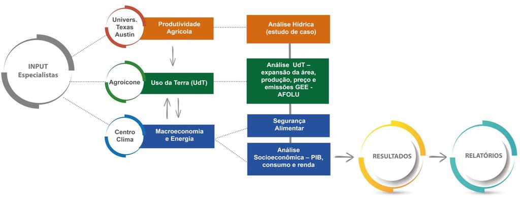 Estrutura de