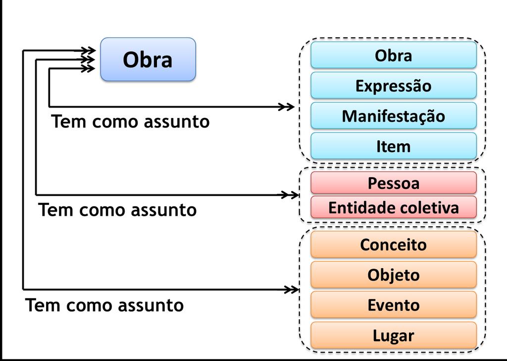 2003). Abaixo, o diagrama indica as relações entre a Entidade Obra e as entidades do Grupo 3 e demais grupos. Figura 6- Entidade de relações de Assunto Fonte: (ASSUMPÇÃO, 2012) 2.3.4.