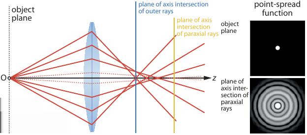 Aberrações monocromáticas Aberração esférica Aberração esférica resulta do facto de os raios não paraxiais focarem mais cedo que os raios paraxiais. Kaschke,M.