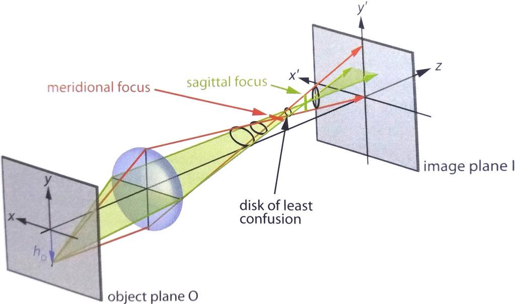 Aberrações monocromáticas Astigmatismo oblíquo Astigmatismo oblíquo quando o objecto pontual está situado fora do eixo óptico, o cone de raios incide na lente de modo assimétrico,