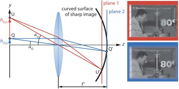 Aberrações monocromáticas Curvatura de campo Curvatura de campo é devida a que a imagem de um objecto plano só é plana na zona paraxial, na realidade, forma-se sobre uma superfície curva superfície