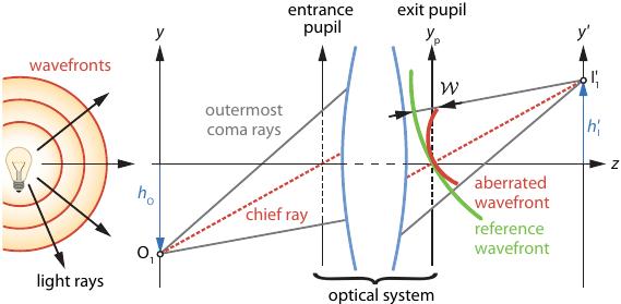 Aberrações de frente de e aberrações de Seidel Parte desta frente de penetra na pupila de entrada e entra no sistema óptico. Kaschke,M., Donnerhacke,K.-H., Stefan Rill,M.