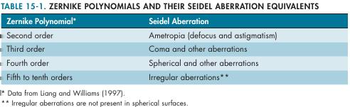 Aberrações de frente de e aberrações de Seidel Quem trabalha em cálculo de sistemas ópticos, usa predominantemente a abordagem das aberrações de Seidel; quem trabalha em interferometria, utiliza a