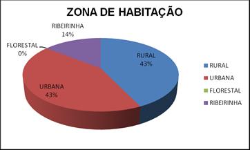 religião Figura 11: Distribuição de acordo com a Na variável zona de habitação 57% são de zona urbana, em menor frequência a zona rural com 43% seguidos das zonas ribeirinhas e florestais que não se