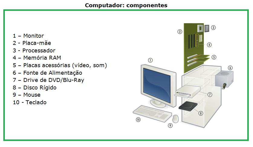 Essencialmente, von Neumann idealizou os seguintes componentes: 1) Dispositivos de entrada (teclado, mouse) fornecerão informações ao computador, ou dispararão processos, e seus resultados serão