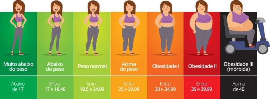 9. Mantenha seu peso saudável O peso saudável é aquele adequado para cada pessoa de acordo com seu biotipo e características pessoais.