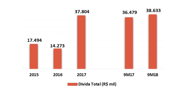 DIVIDA No terceiro trimestre de 2018, a dívida bruta teve leve crescimento de 5,9% em relação ao mesmo período do ano anterior, atingindo o montante de R$ 38.633 mil frente aos R$ 36.
