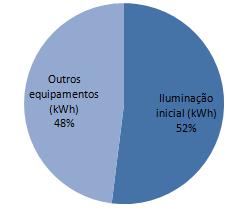 Capítulo 6- Medida de Eficiência Energética Aplicada Figura 6.49- Distribuição do consumo de energia elétrica na oficina de manutenção. Fonte: Própria.